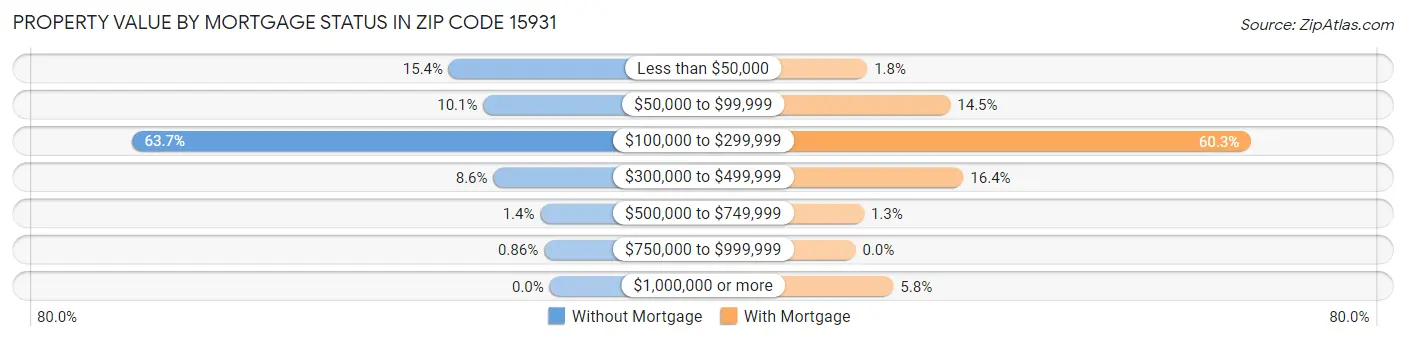 Property Value by Mortgage Status in Zip Code 15931
