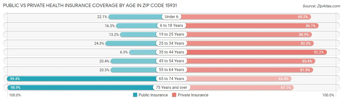 Public vs Private Health Insurance Coverage by Age in Zip Code 15931