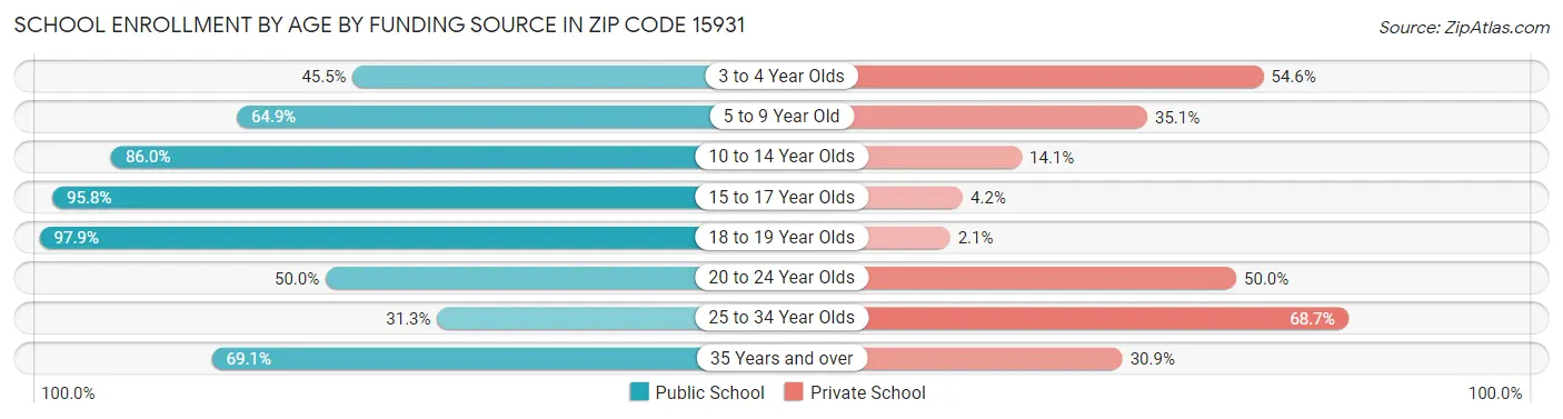 School Enrollment by Age by Funding Source in Zip Code 15931