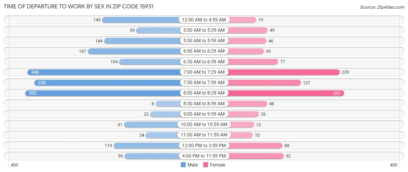 Time of Departure to Work by Sex in Zip Code 15931