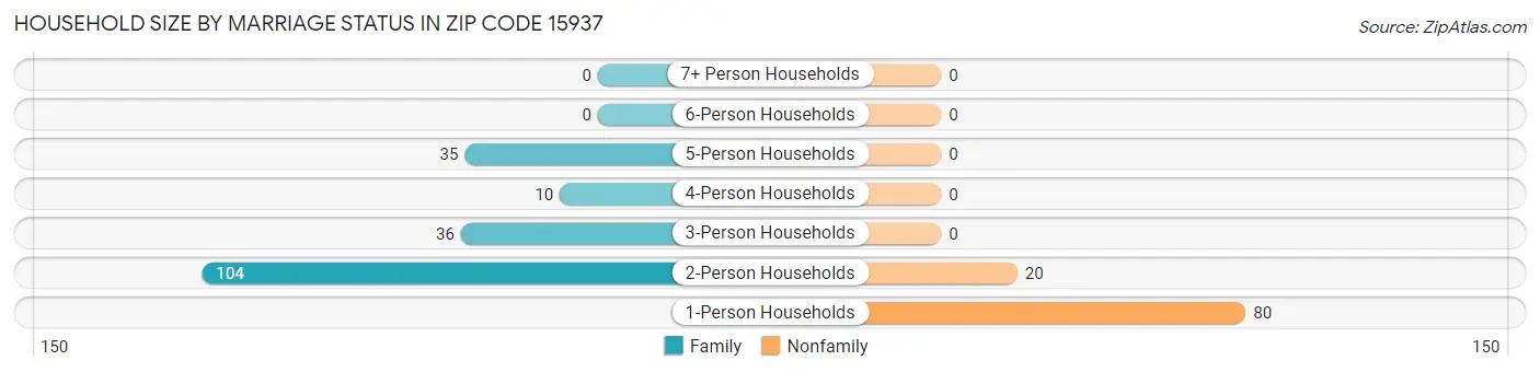 Household Size by Marriage Status in Zip Code 15937