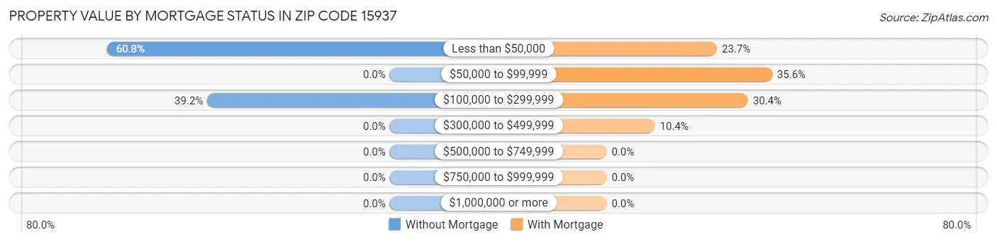 Property Value by Mortgage Status in Zip Code 15937