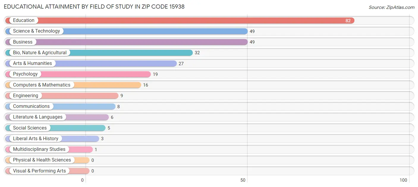 Educational Attainment by Field of Study in Zip Code 15938