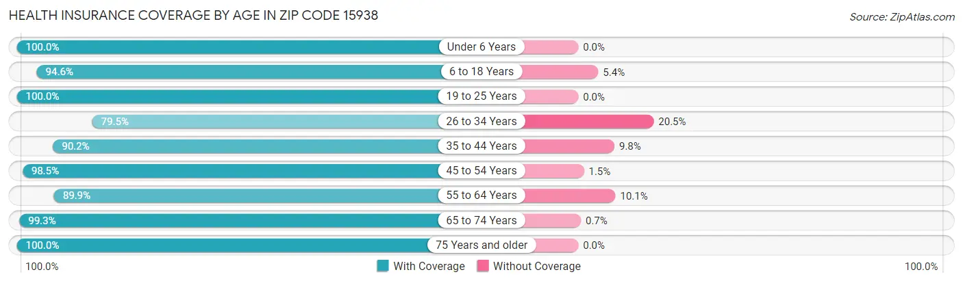 Health Insurance Coverage by Age in Zip Code 15938