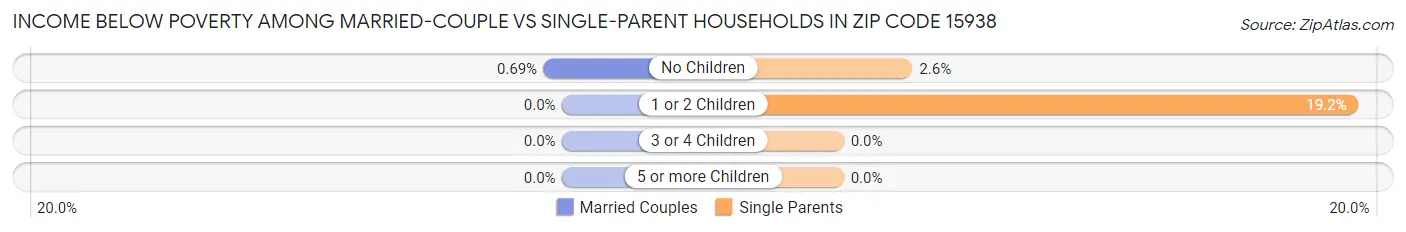 Income Below Poverty Among Married-Couple vs Single-Parent Households in Zip Code 15938