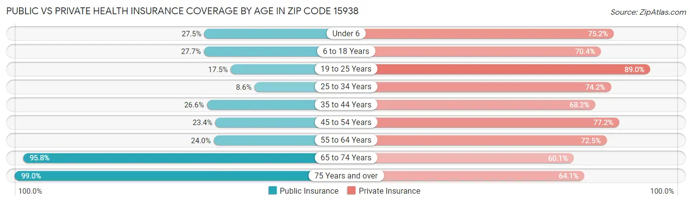Public vs Private Health Insurance Coverage by Age in Zip Code 15938