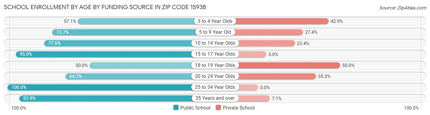 School Enrollment by Age by Funding Source in Zip Code 15938