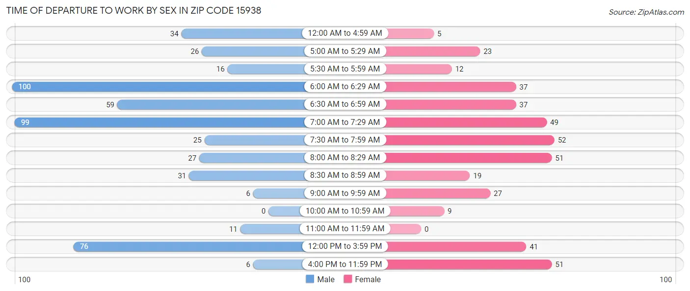 Time of Departure to Work by Sex in Zip Code 15938