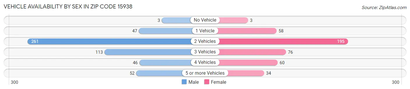 Vehicle Availability by Sex in Zip Code 15938