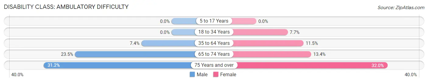 Disability in Zip Code 15943: <span>Ambulatory Difficulty</span>