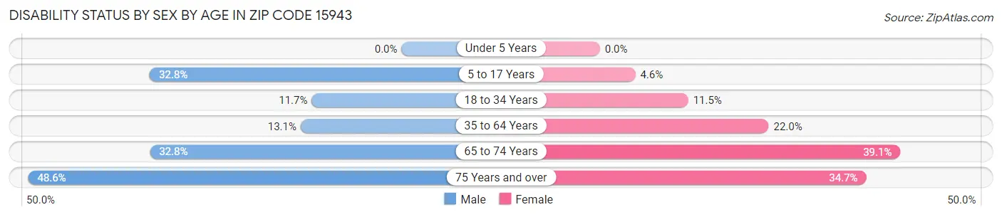 Disability Status by Sex by Age in Zip Code 15943