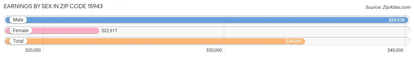 Earnings by Sex in Zip Code 15943