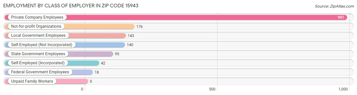 Employment by Class of Employer in Zip Code 15943