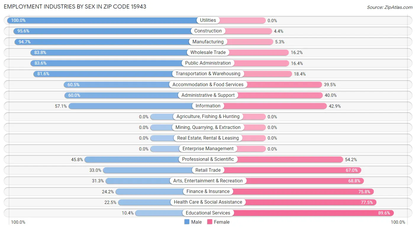 Employment Industries by Sex in Zip Code 15943