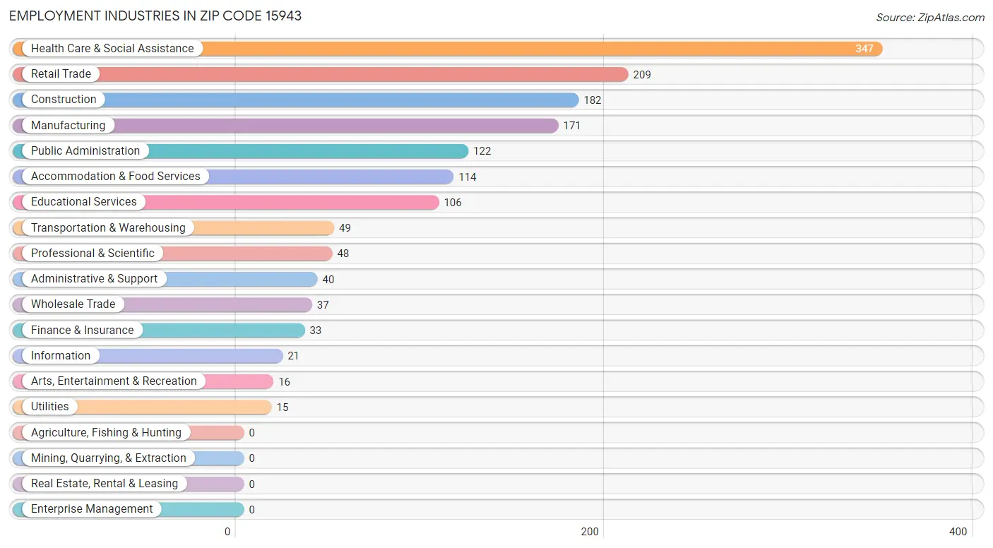 Employment Industries in Zip Code 15943