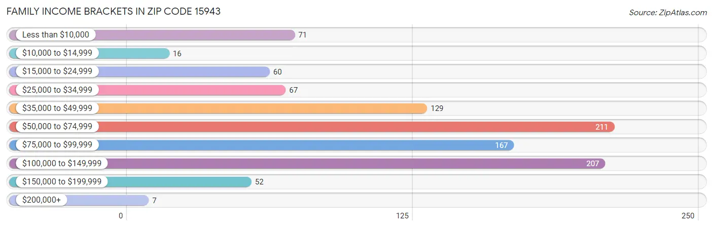 Family Income Brackets in Zip Code 15943