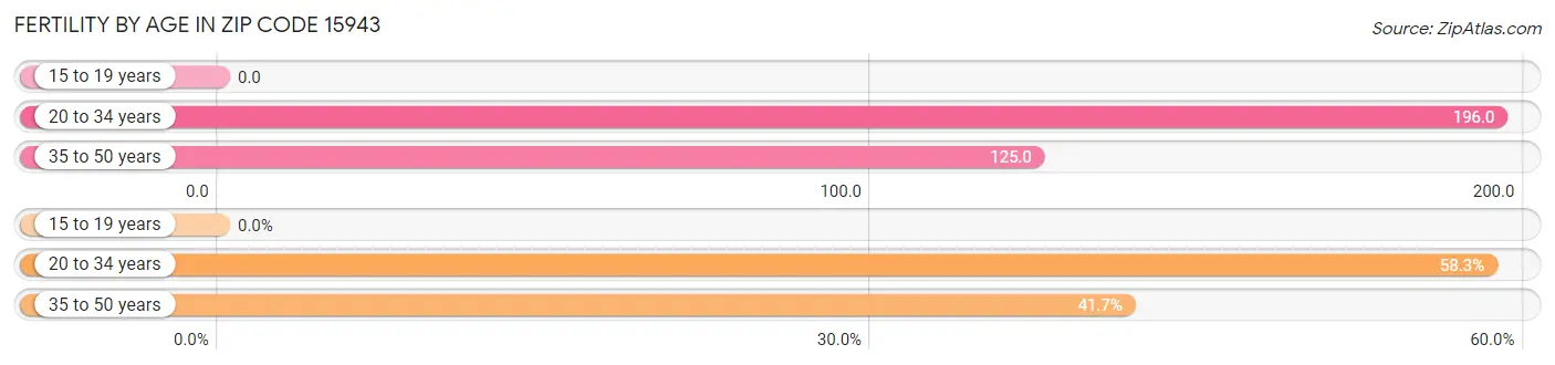 Female Fertility by Age in Zip Code 15943