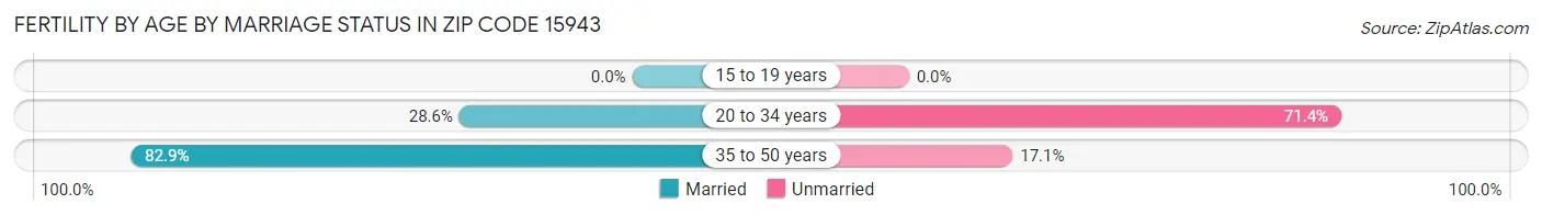 Female Fertility by Age by Marriage Status in Zip Code 15943