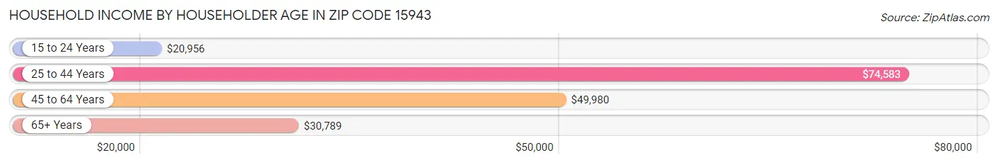 Household Income by Householder Age in Zip Code 15943