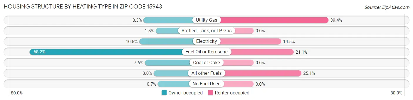 Housing Structure by Heating Type in Zip Code 15943