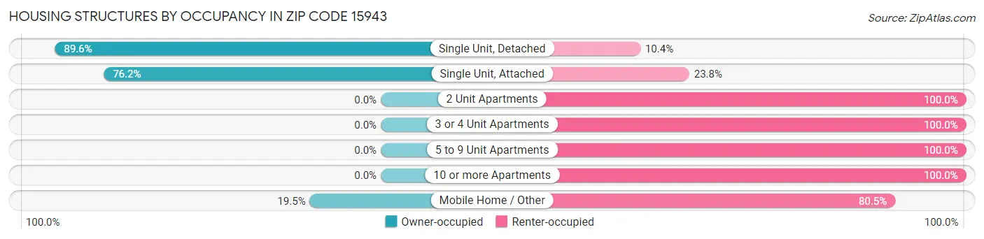 Housing Structures by Occupancy in Zip Code 15943