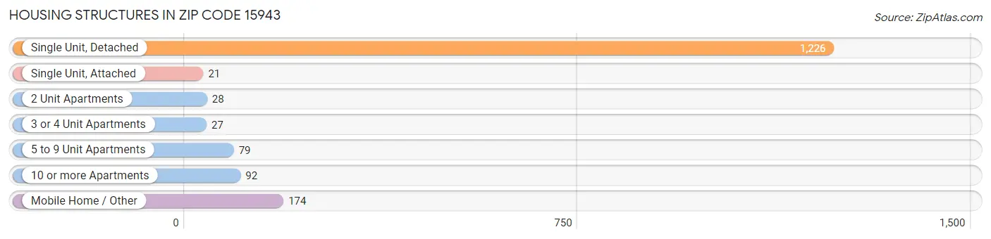 Housing Structures in Zip Code 15943