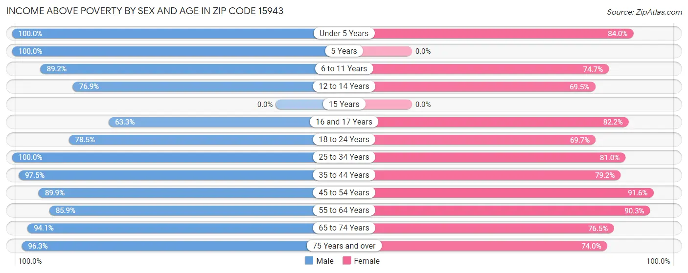 Income Above Poverty by Sex and Age in Zip Code 15943