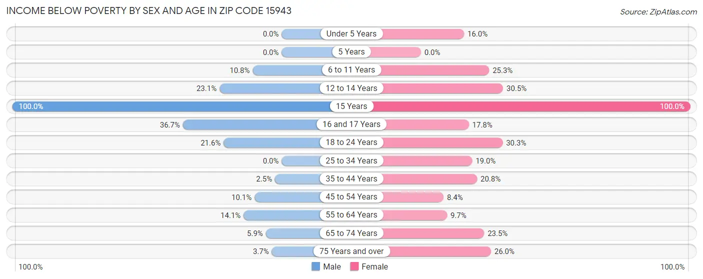 Income Below Poverty by Sex and Age in Zip Code 15943