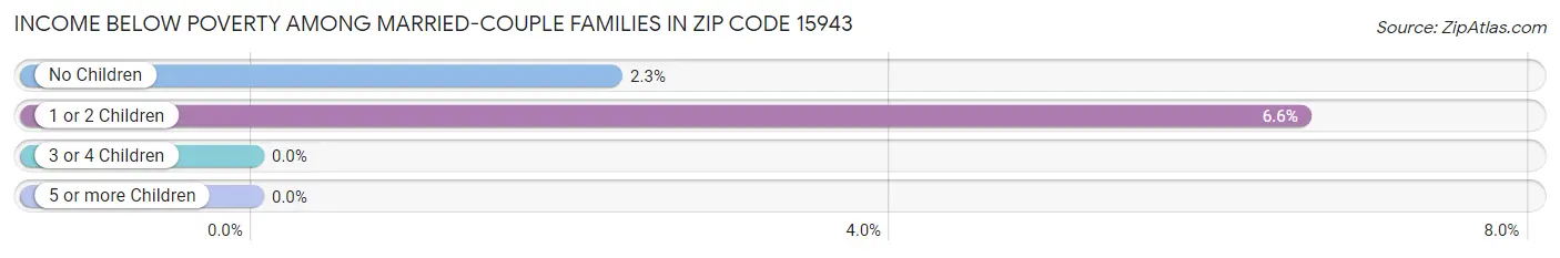 Income Below Poverty Among Married-Couple Families in Zip Code 15943