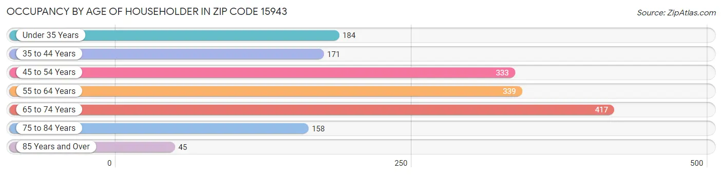 Occupancy by Age of Householder in Zip Code 15943