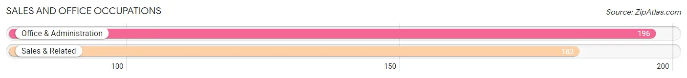 Sales and Office Occupations in Zip Code 15943