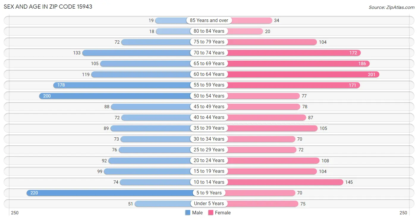 Sex and Age in Zip Code 15943