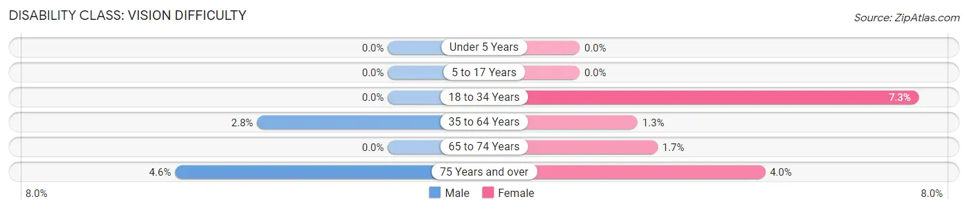 Disability in Zip Code 15943: <span>Vision Difficulty</span>