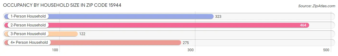 Occupancy by Household Size in Zip Code 15944