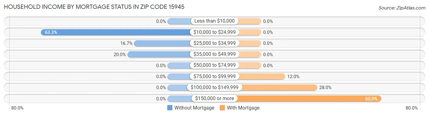 Household Income by Mortgage Status in Zip Code 15945