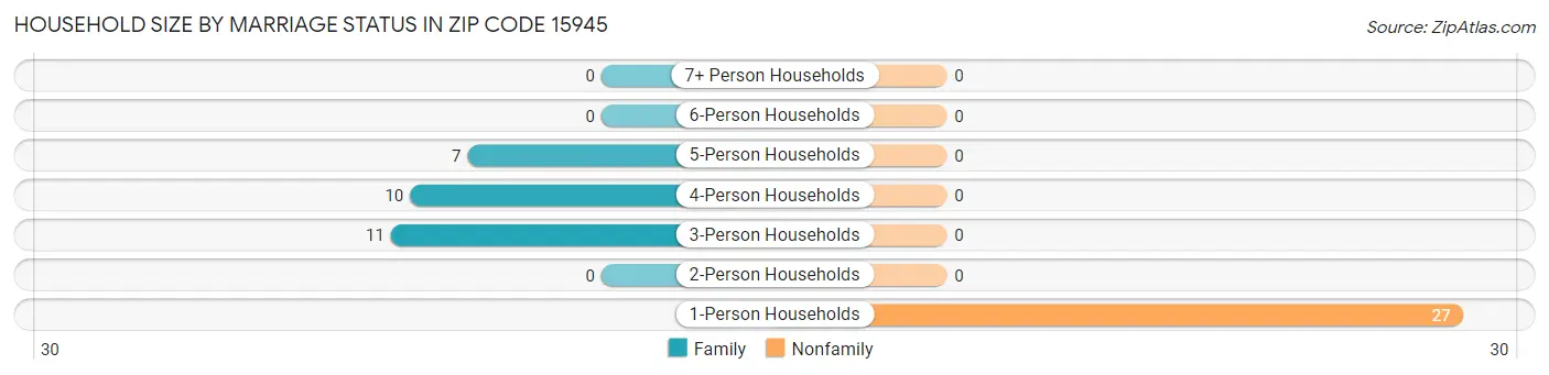 Household Size by Marriage Status in Zip Code 15945