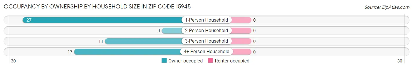 Occupancy by Ownership by Household Size in Zip Code 15945