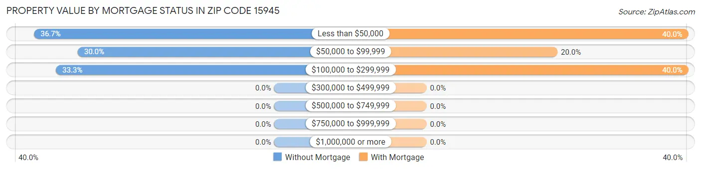 Property Value by Mortgage Status in Zip Code 15945