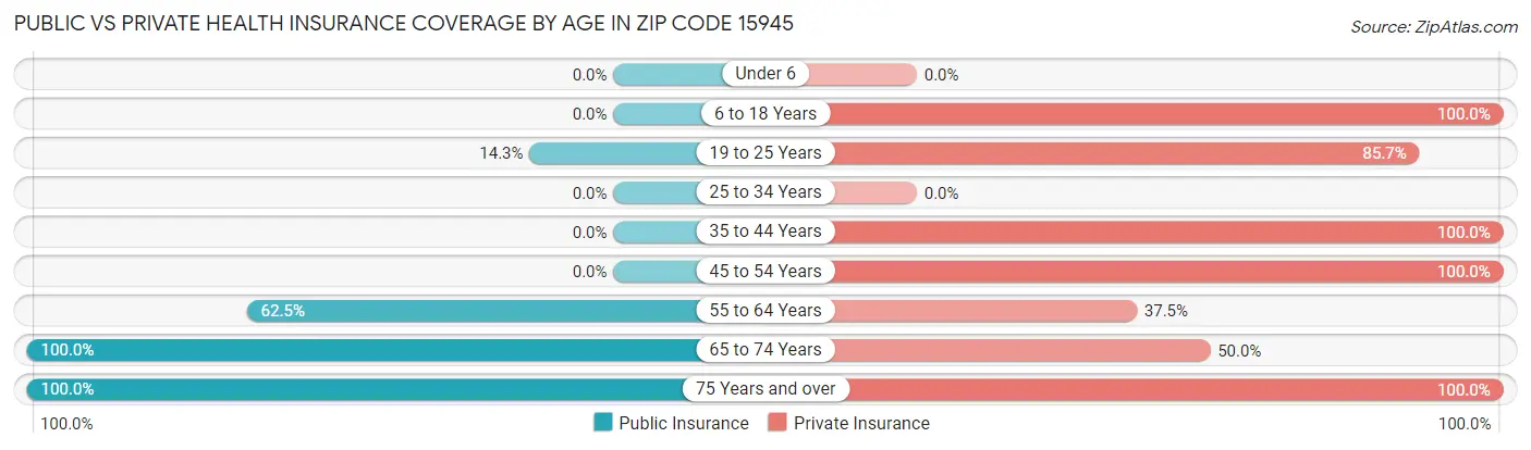 Public vs Private Health Insurance Coverage by Age in Zip Code 15945