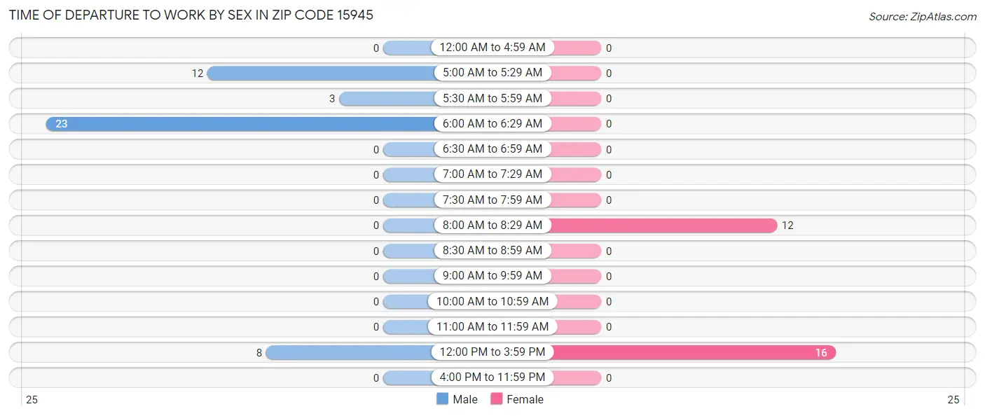 Time of Departure to Work by Sex in Zip Code 15945
