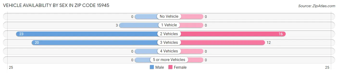 Vehicle Availability by Sex in Zip Code 15945
