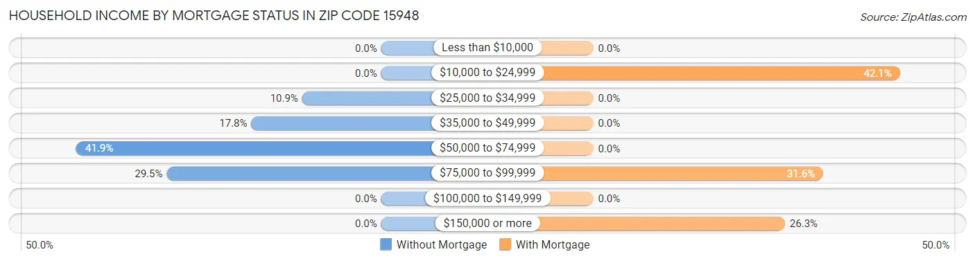 Household Income by Mortgage Status in Zip Code 15948