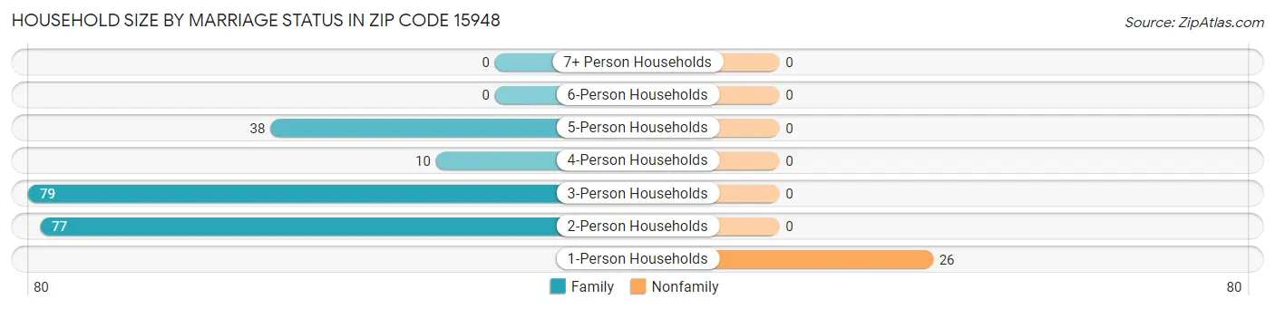 Household Size by Marriage Status in Zip Code 15948