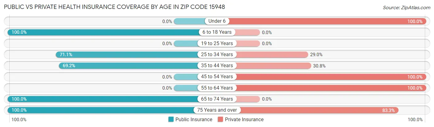 Public vs Private Health Insurance Coverage by Age in Zip Code 15948