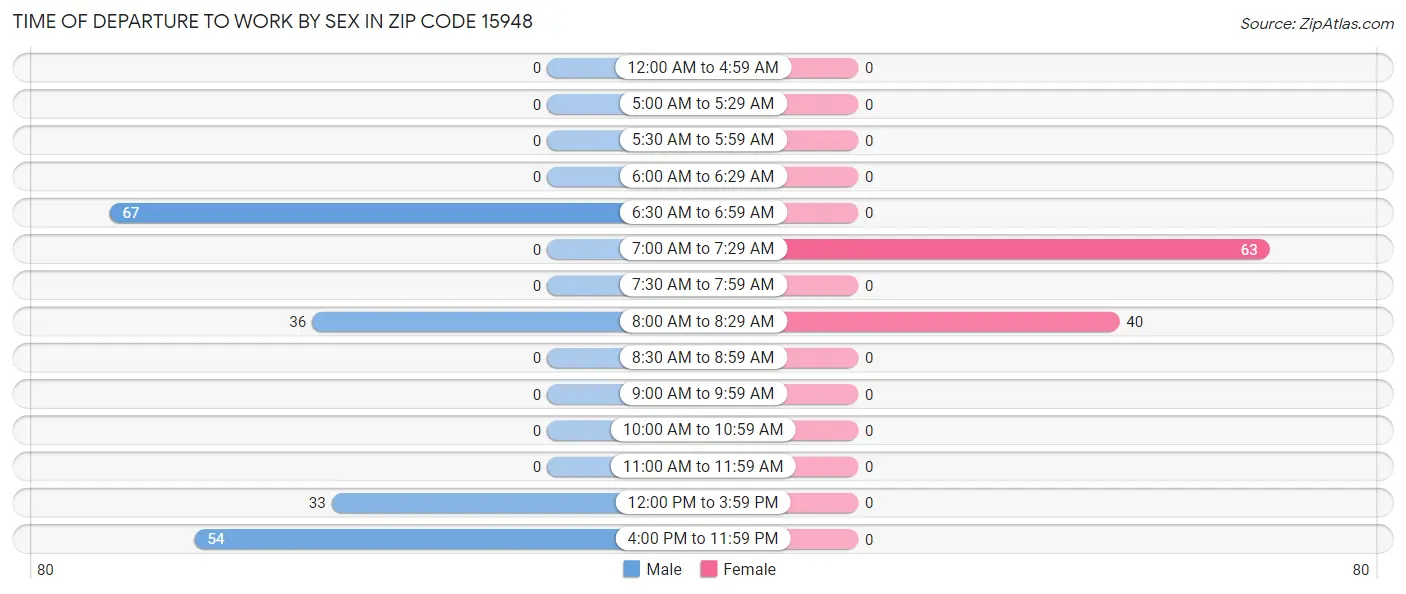 Time of Departure to Work by Sex in Zip Code 15948