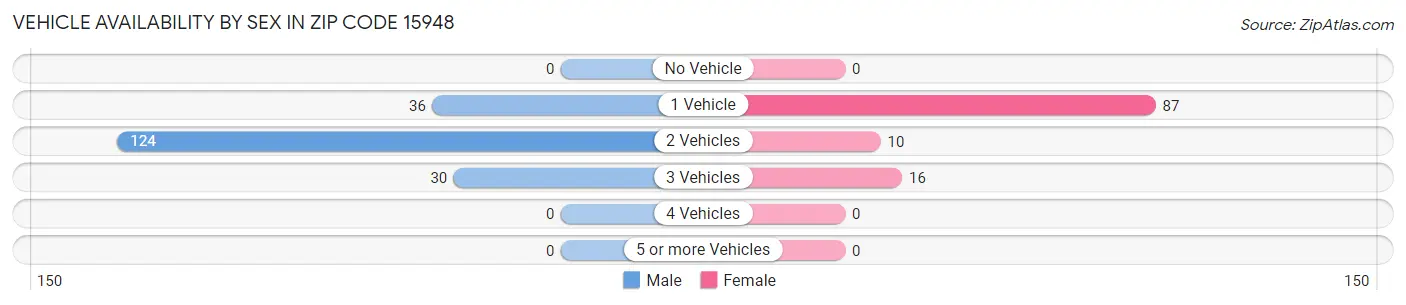 Vehicle Availability by Sex in Zip Code 15948