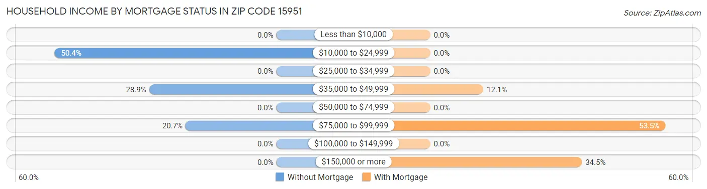 Household Income by Mortgage Status in Zip Code 15951