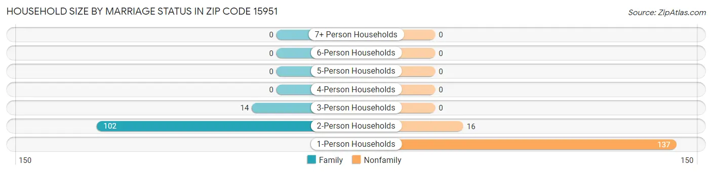 Household Size by Marriage Status in Zip Code 15951
