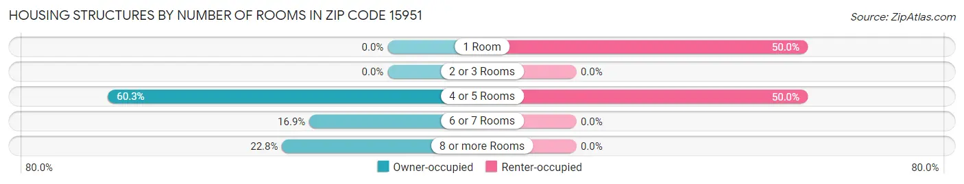 Housing Structures by Number of Rooms in Zip Code 15951