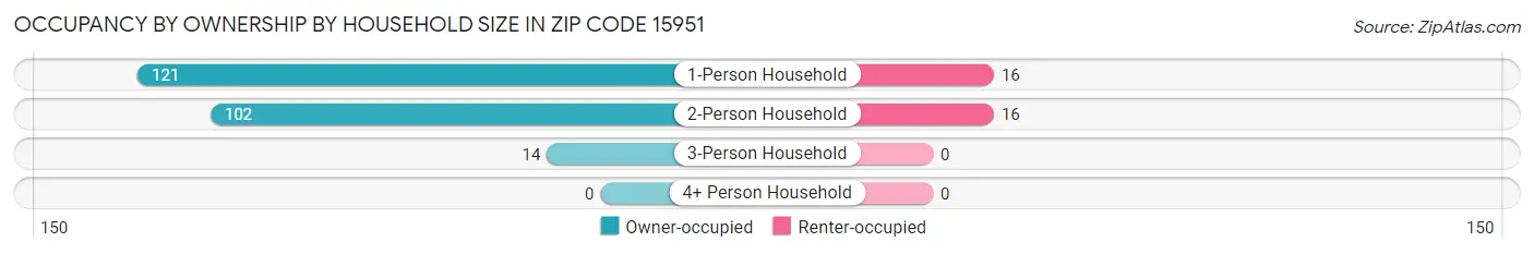 Occupancy by Ownership by Household Size in Zip Code 15951